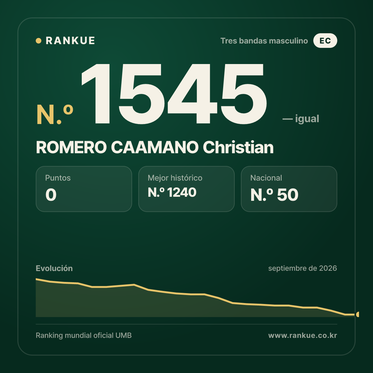 ROMERO CAAMANO Christian — Ranking Mundial de Billar N.º 1545