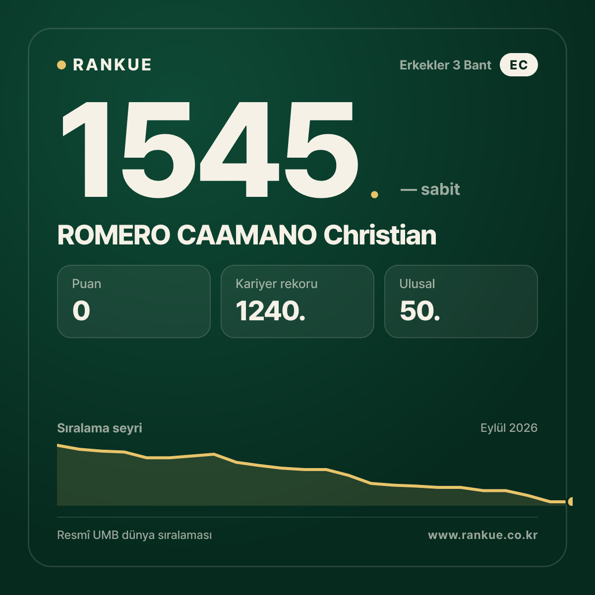 ROMERO CAAMANO Christian — Bilardo Dünya Sıralaması 1545.