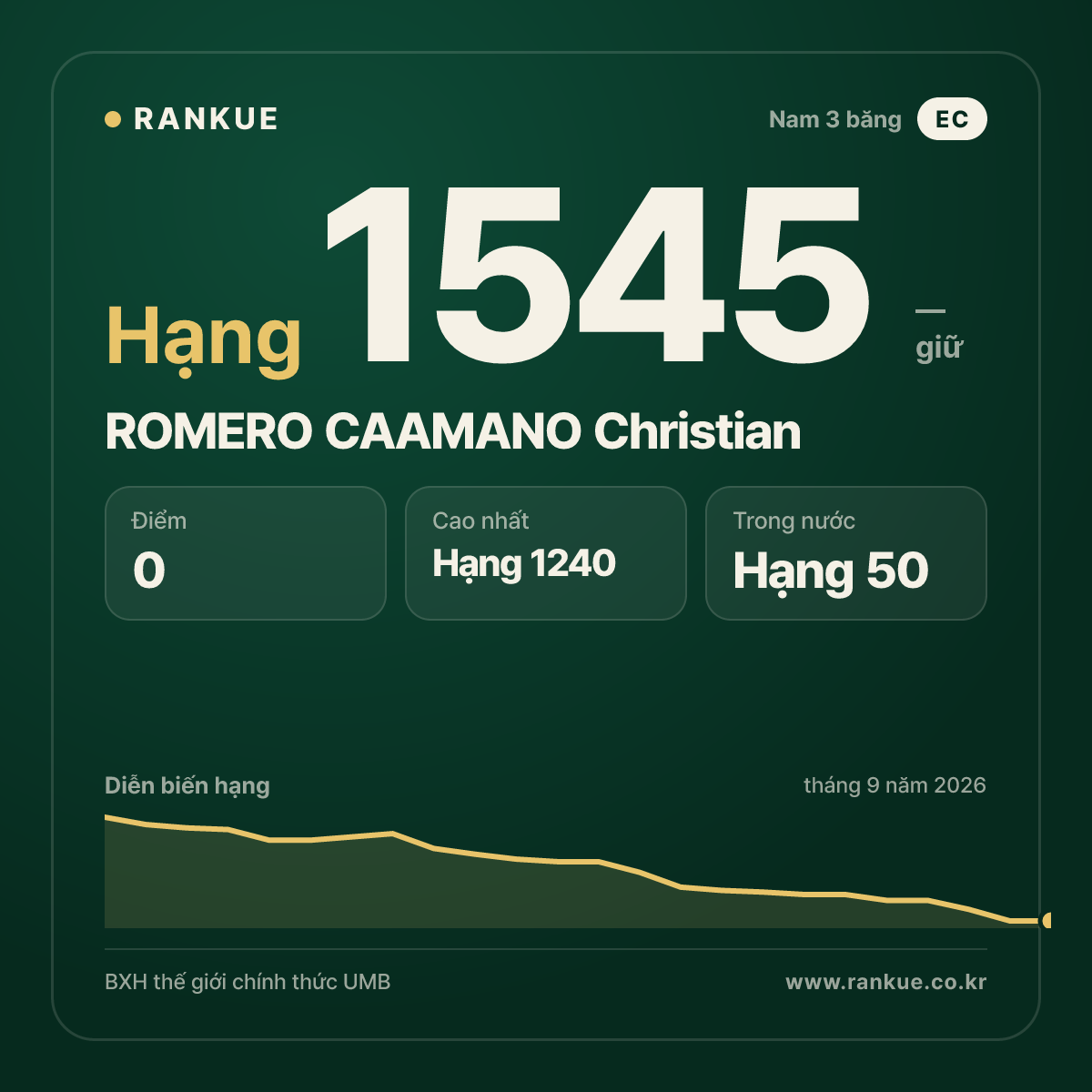 ROMERO CAAMANO Christian — BXH Bida Thế giới hạng 1545