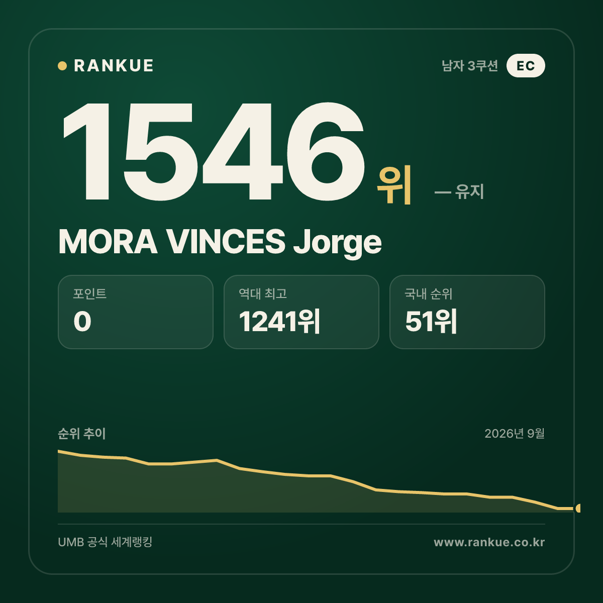 MORA VINCES Jorge — 당구 세계랭킹 1546위