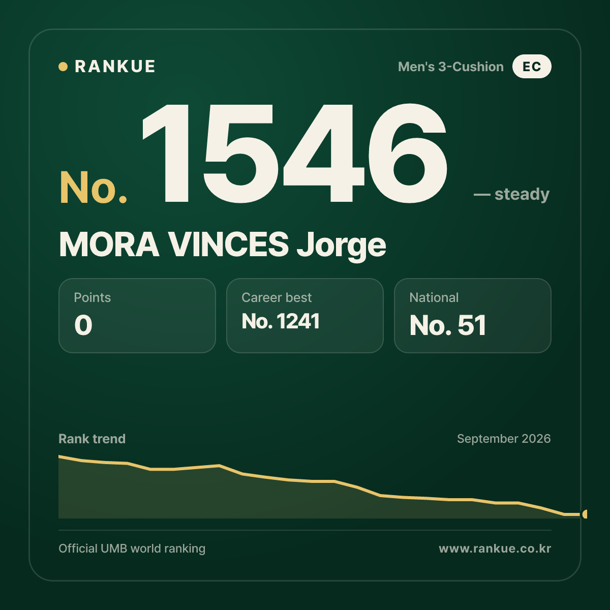 MORA VINCES Jorge — Billiards World Ranking No.1546