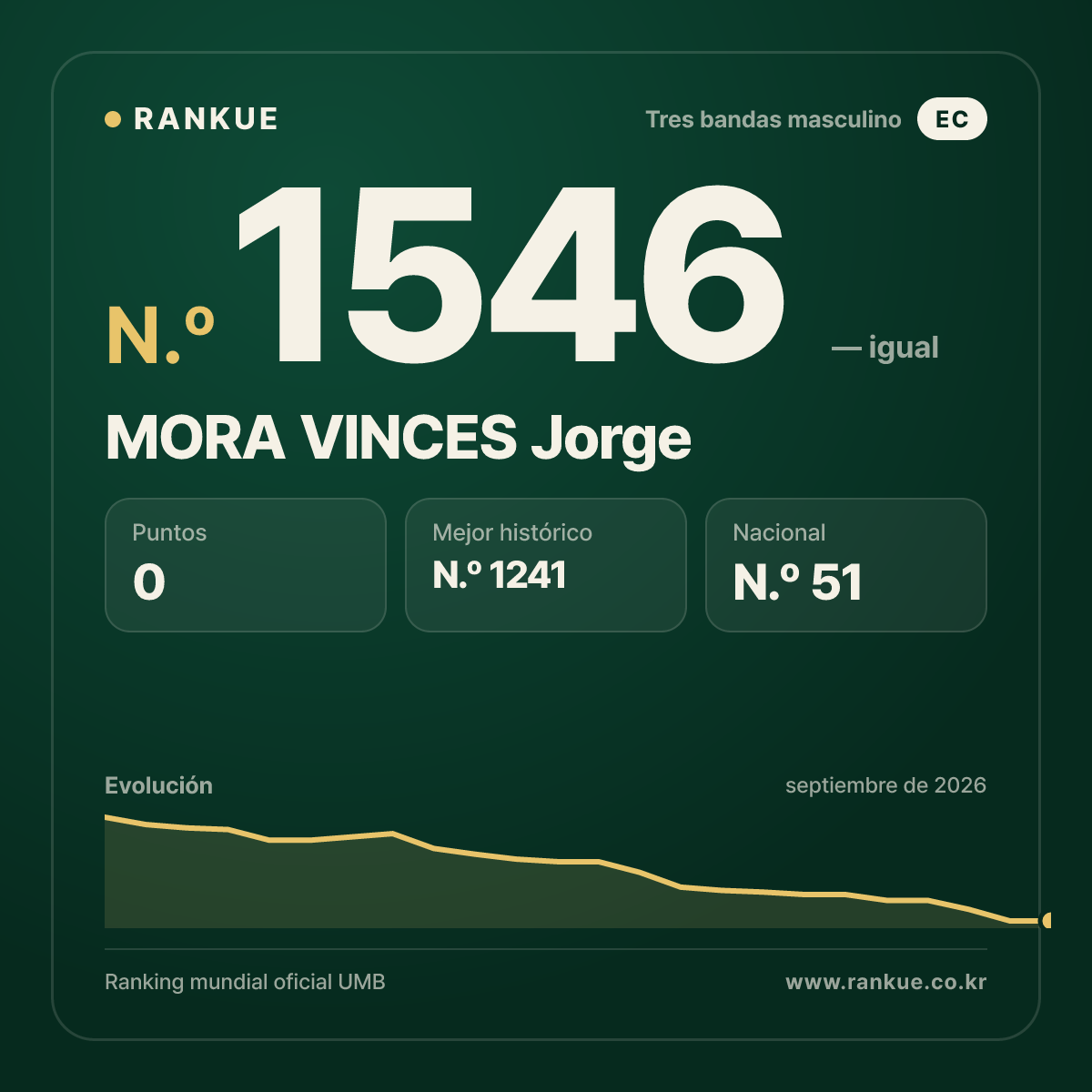 MORA VINCES Jorge — Ranking Mundial de Billar N.º 1546
