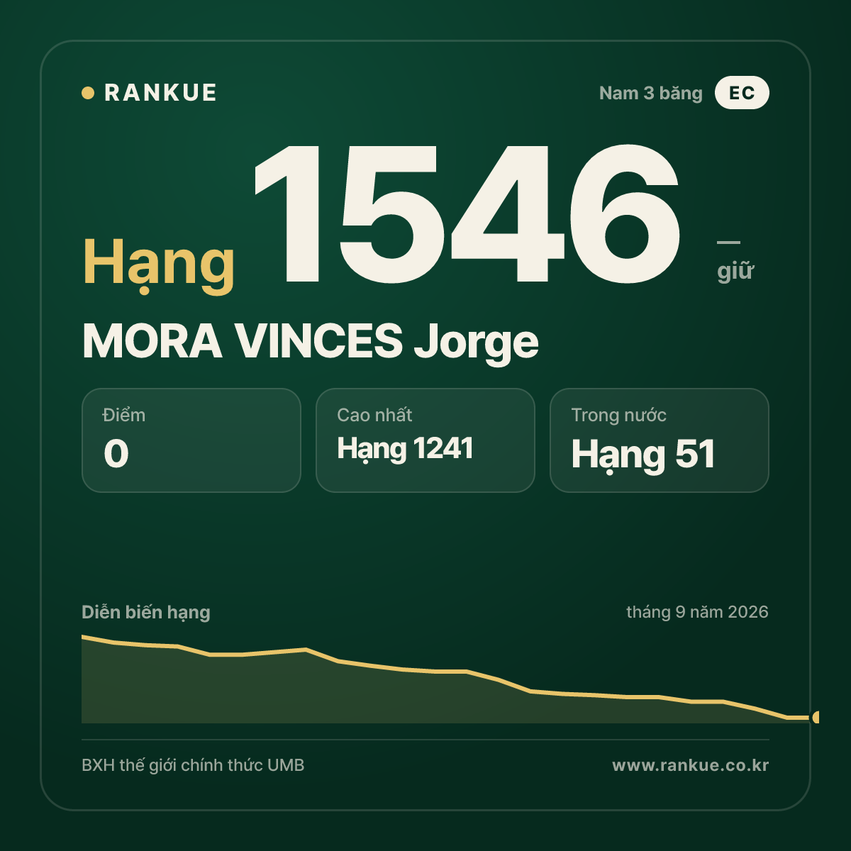 MORA VINCES Jorge — BXH Bida Thế giới hạng 1546