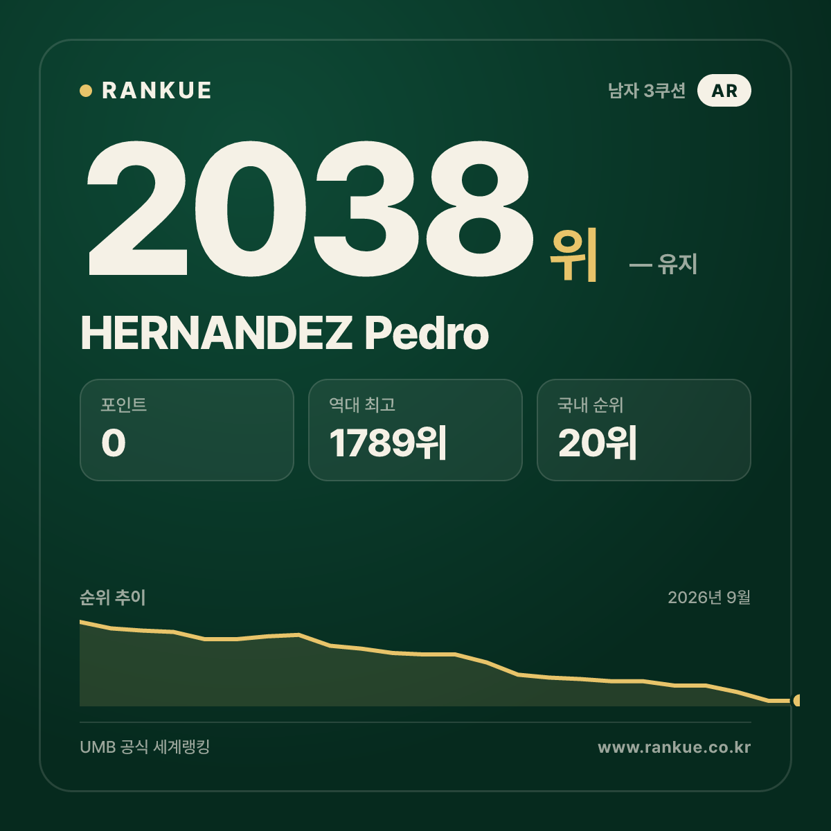 HERNANDEZ Pedro — 당구 세계랭킹 2038위