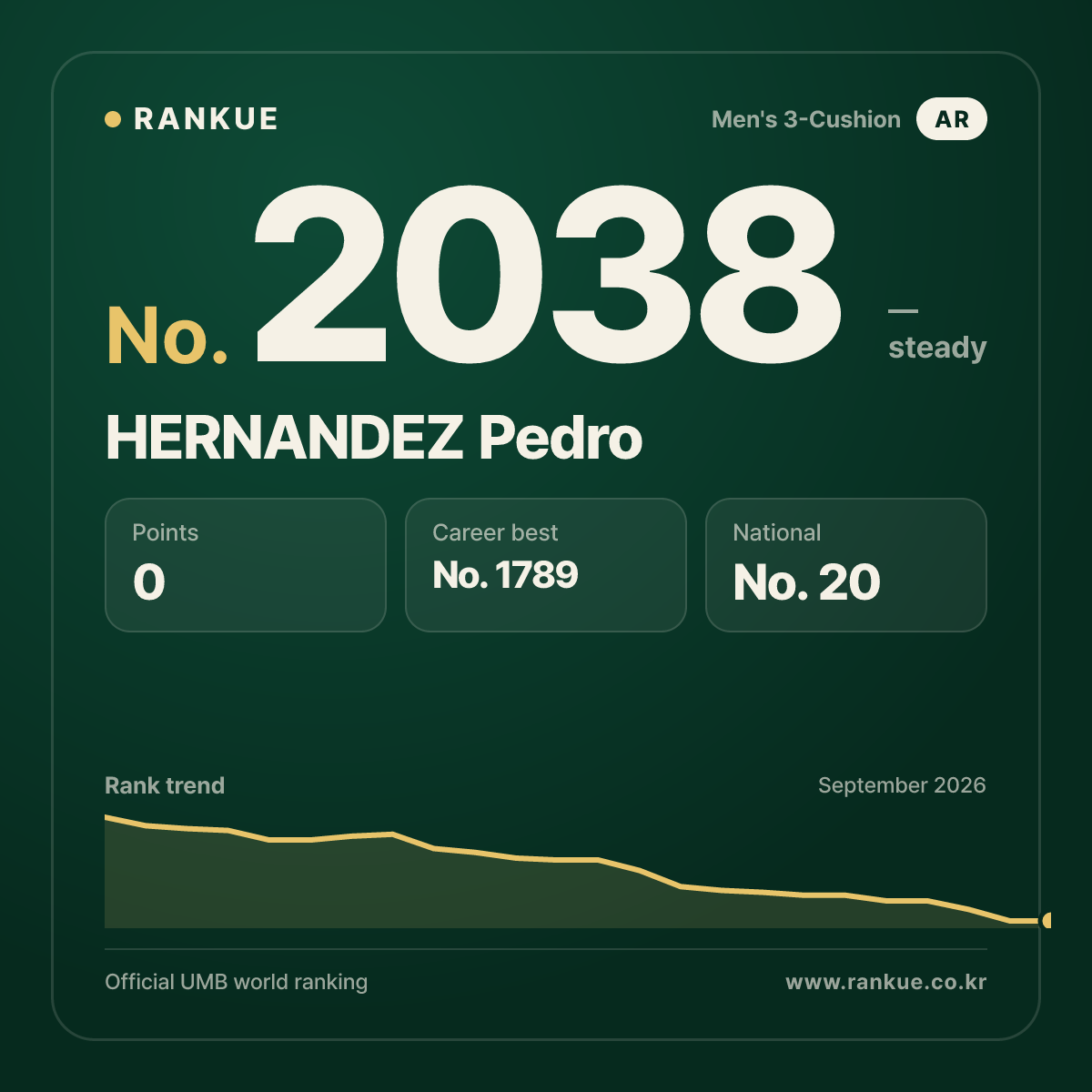 HERNANDEZ Pedro — Billiards World Ranking No.2038