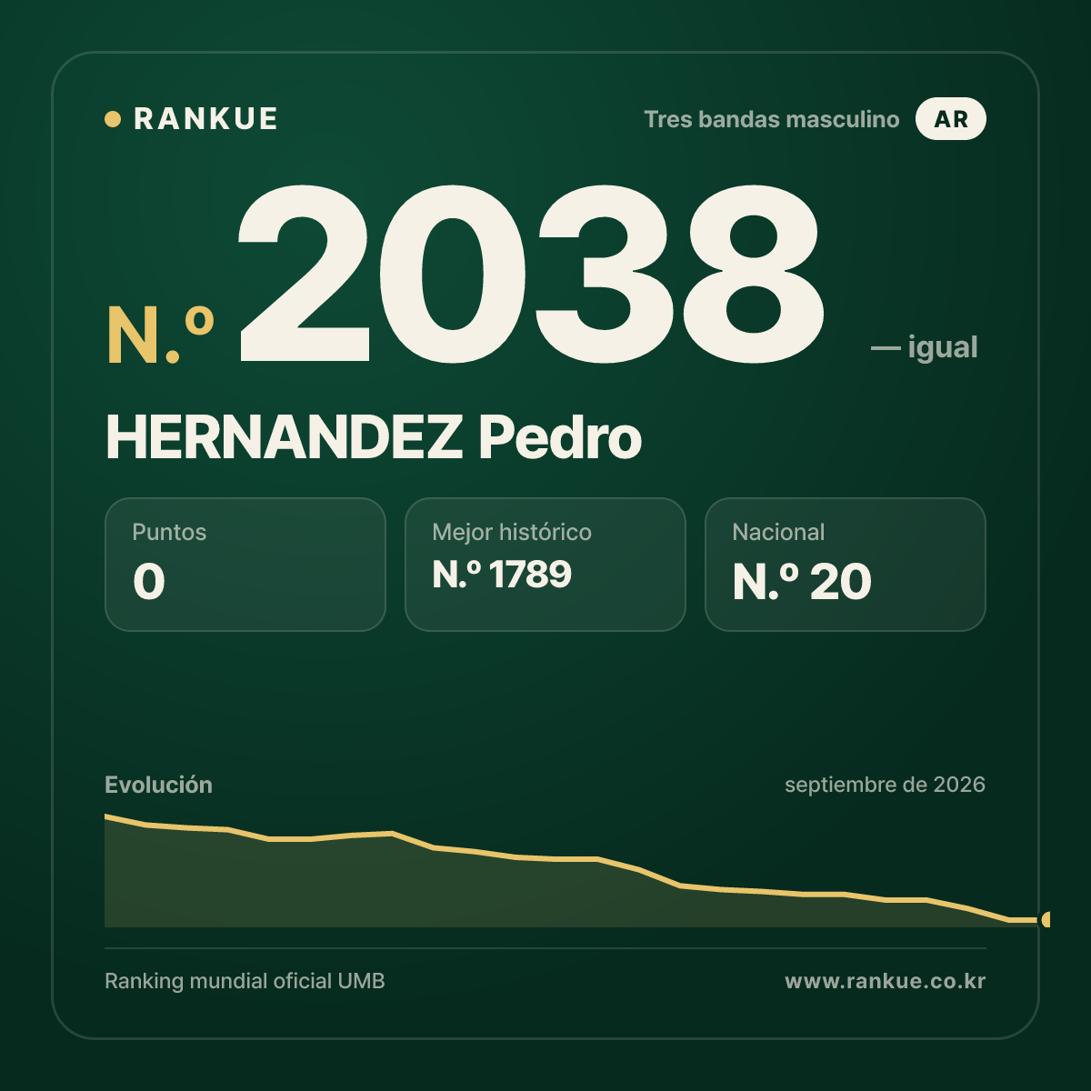 HERNANDEZ Pedro — Ranking Mundial de Billar N.º 2038
