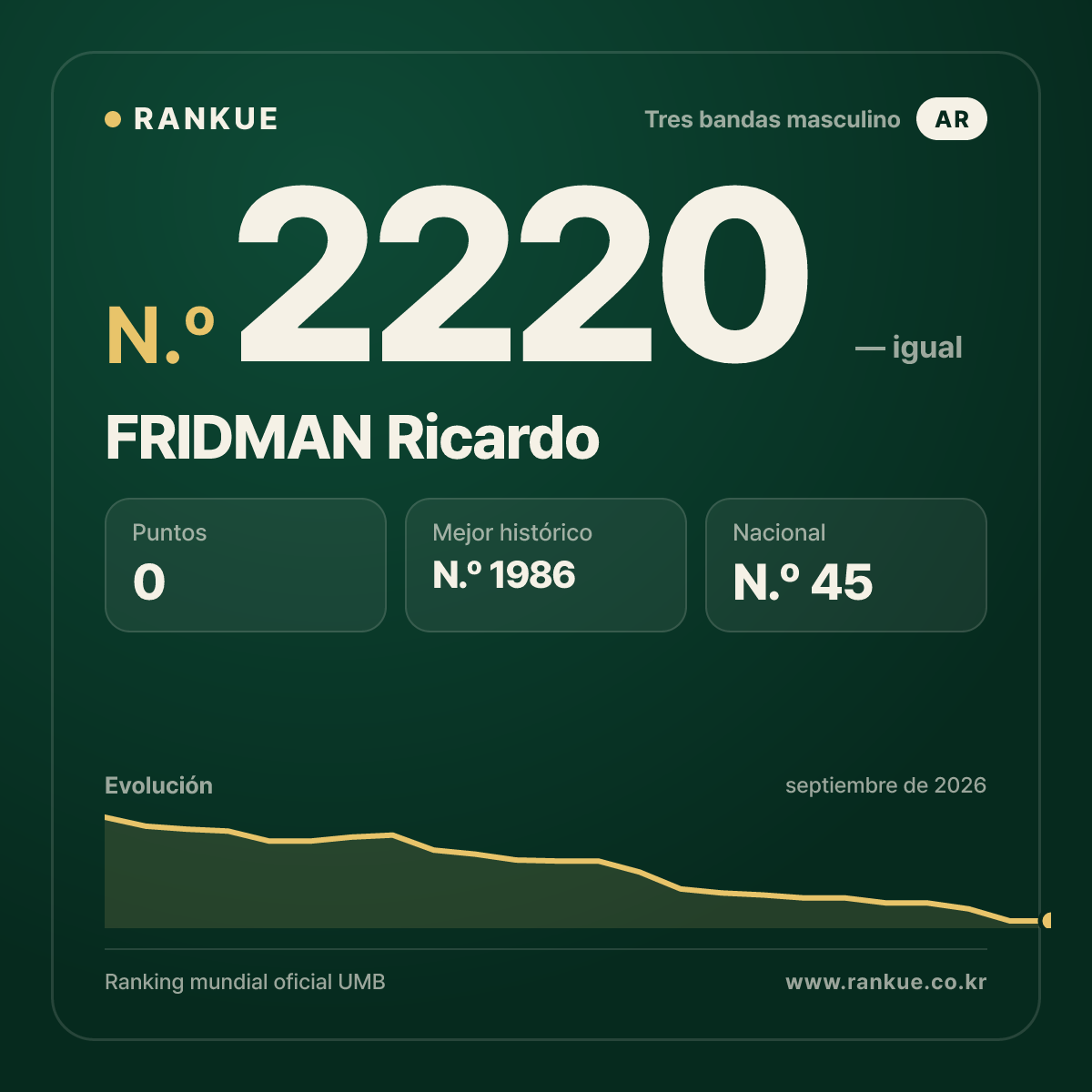 FRIDMAN Ricardo — Ranking Mundial de Billar N.º 2220