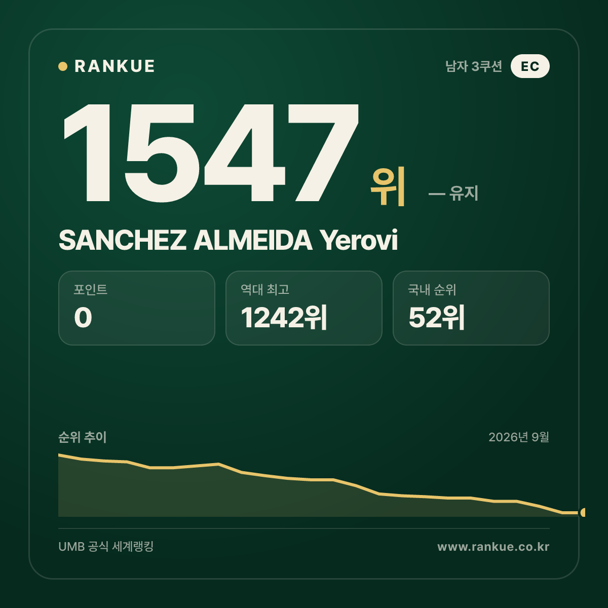 SANCHEZ ALMEIDA Yerovi — 당구 세계랭킹 1547위