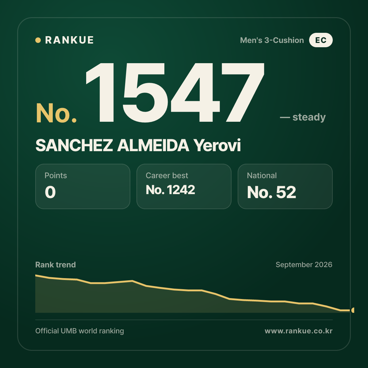 SANCHEZ ALMEIDA Yerovi — Billiards World Ranking No.1547
