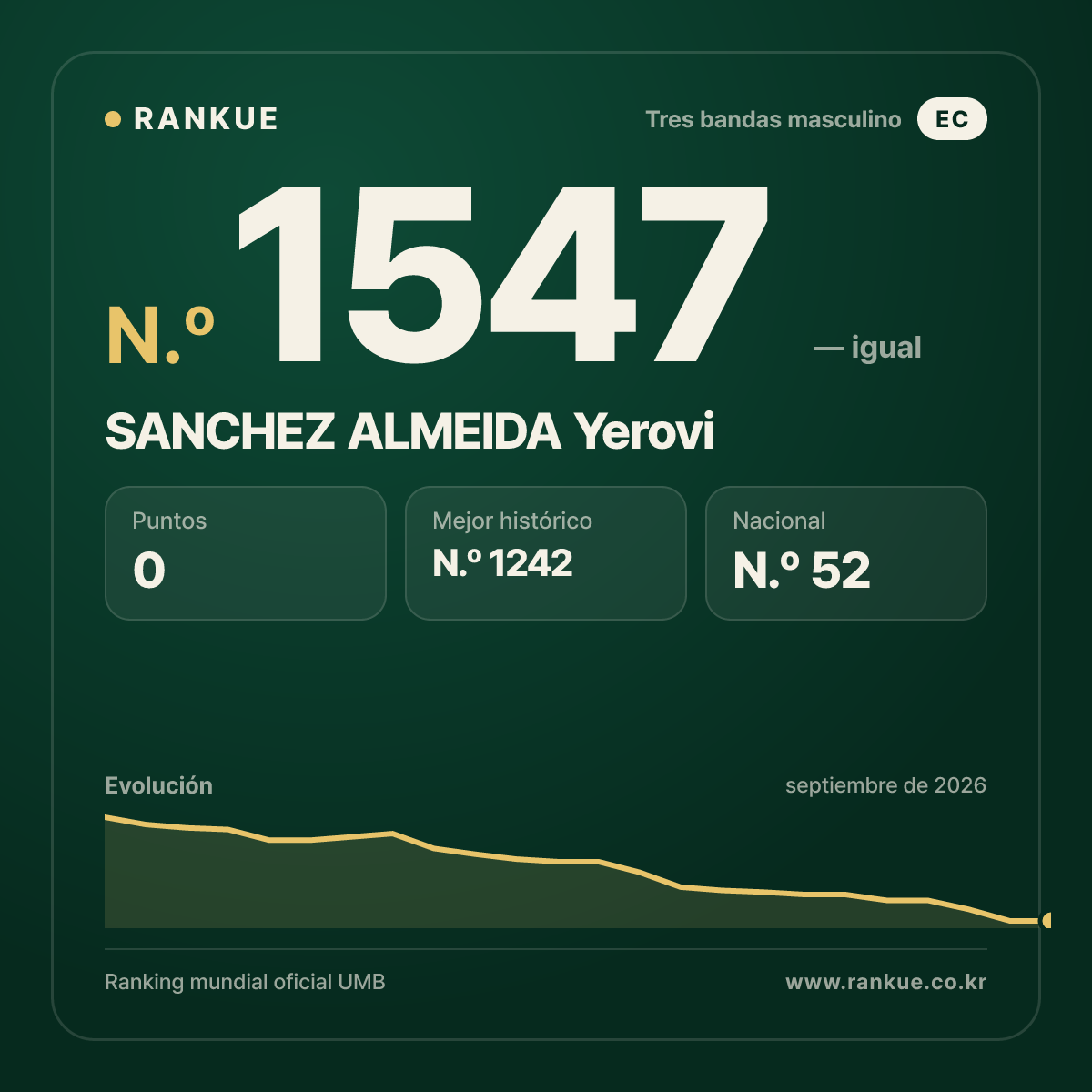 SANCHEZ ALMEIDA Yerovi — Ranking Mundial de Billar N.º 1547