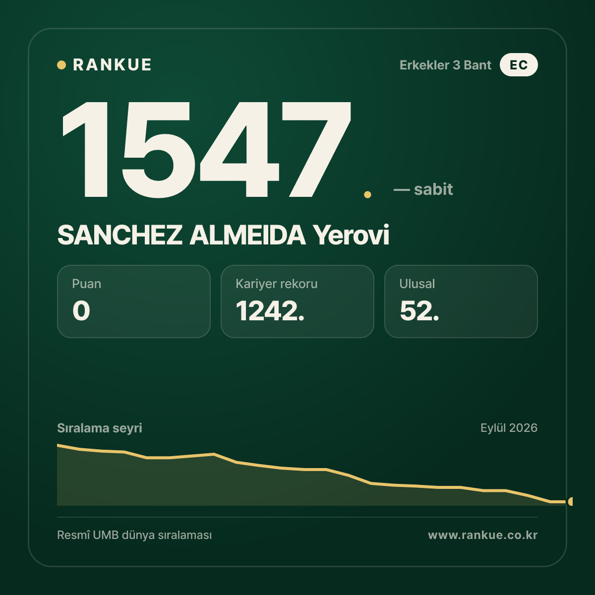 SANCHEZ ALMEIDA Yerovi — Bilardo Dünya Sıralaması 1547.