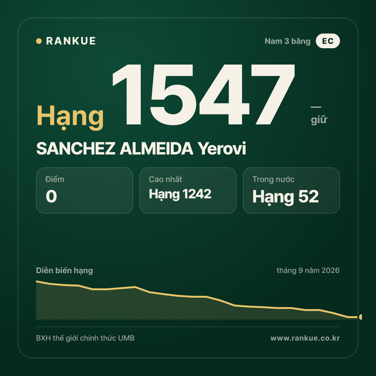 SANCHEZ ALMEIDA Yerovi — BXH Bida Thế giới hạng 1547