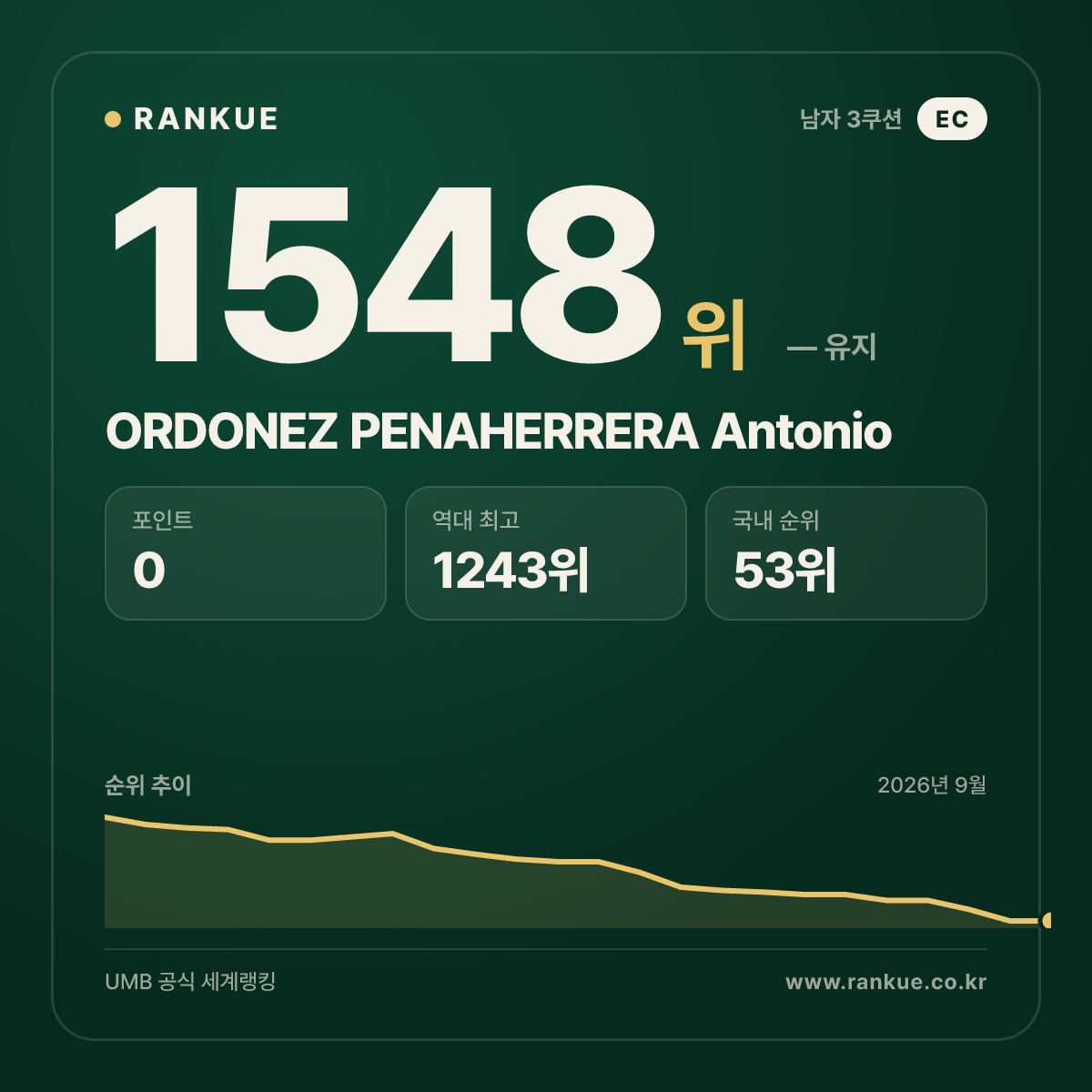 ORDONEZ PENAHERRERA Antonio — 당구 세계랭킹 1548위