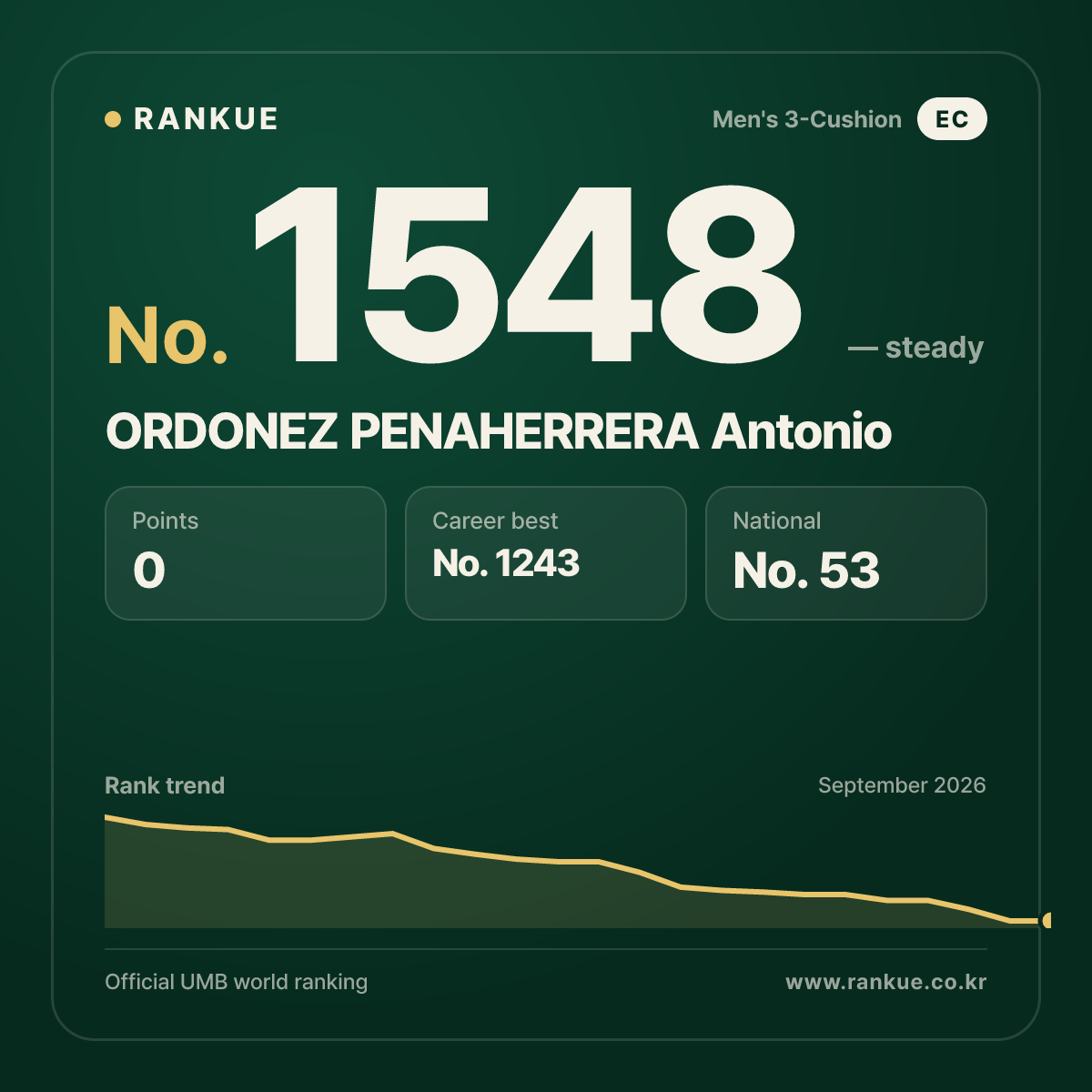 ORDONEZ PENAHERRERA Antonio — Billiards World Ranking No.1548