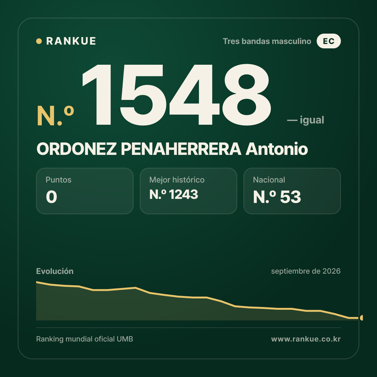 ORDONEZ PENAHERRERA Antonio — Ranking Mundial de Billar N.º 1548
