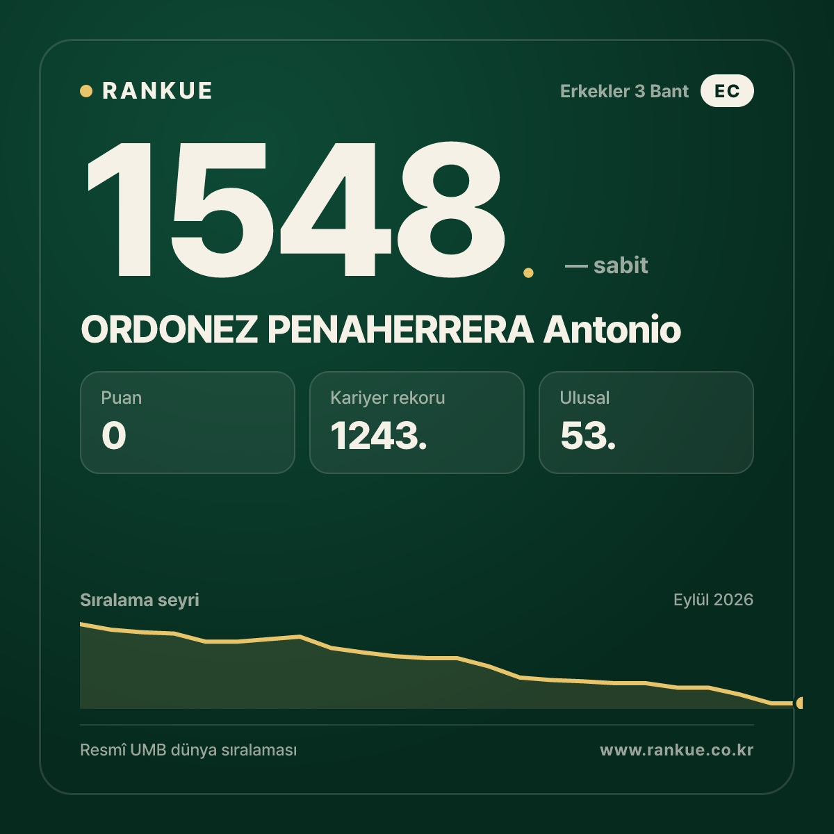 ORDONEZ PENAHERRERA Antonio — Bilardo Dünya Sıralaması 1548.