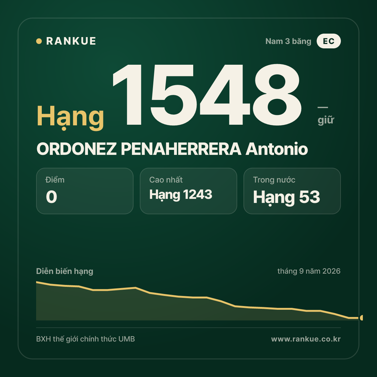 ORDONEZ PENAHERRERA Antonio — BXH Bida Thế giới hạng 1548