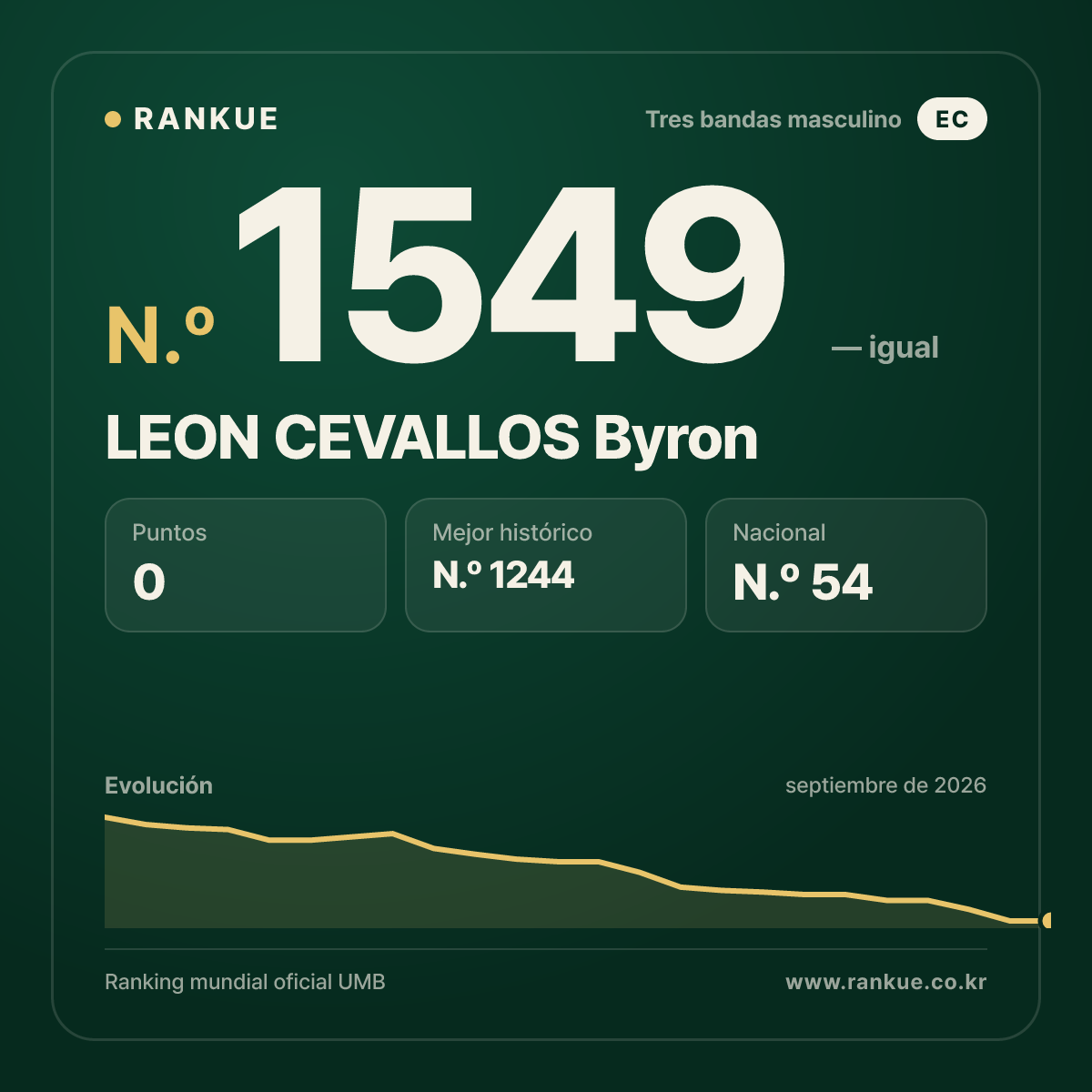 LEON CEVALLOS Byron — Ranking Mundial de Billar N.º 1549