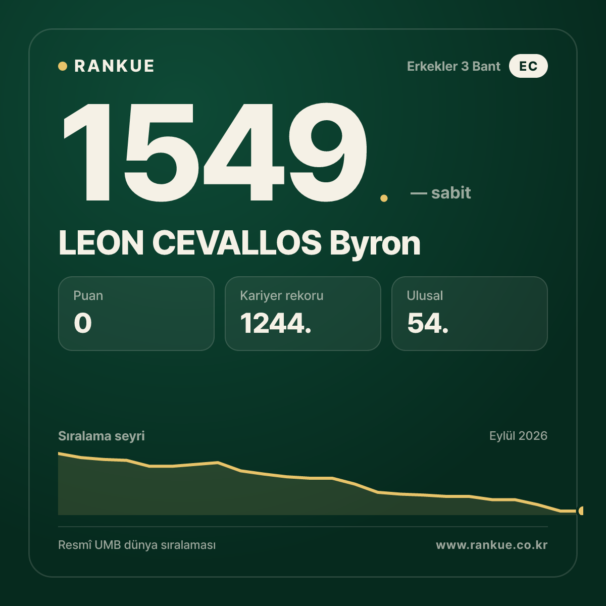 LEON CEVALLOS Byron — Bilardo Dünya Sıralaması 1549.