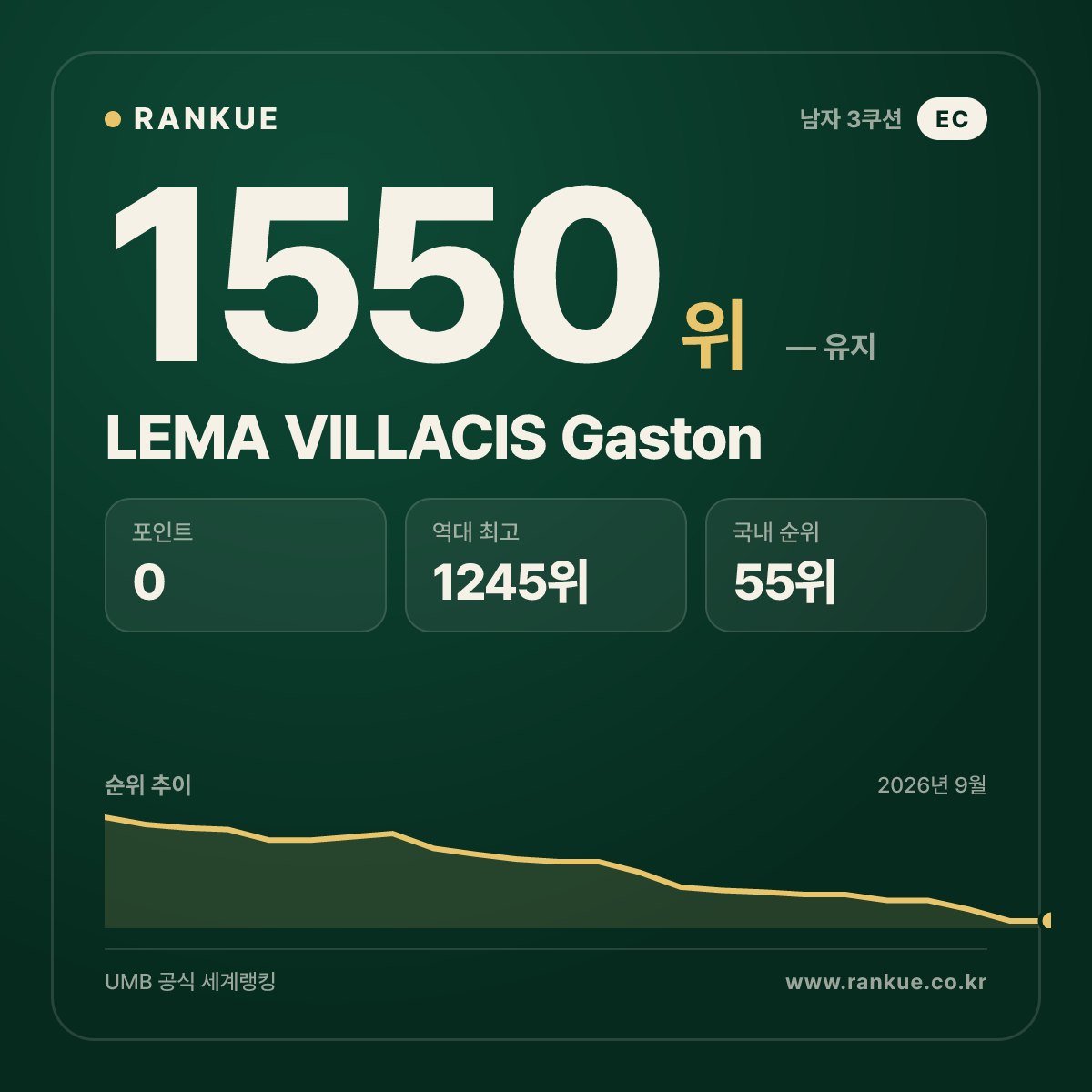 LEMA VILLACIS Gaston — 당구 세계랭킹 1550위