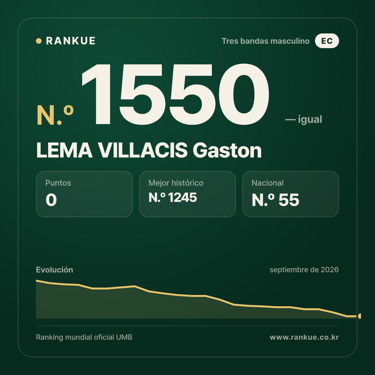 LEMA VILLACIS Gaston — Ranking Mundial de Billar N.º 1550