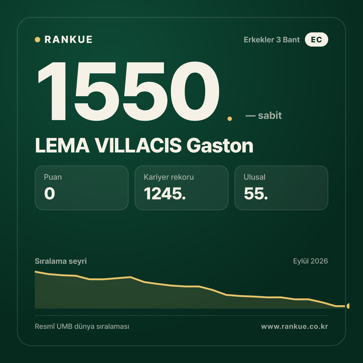 LEMA VILLACIS Gaston — Bilardo Dünya Sıralaması 1550.