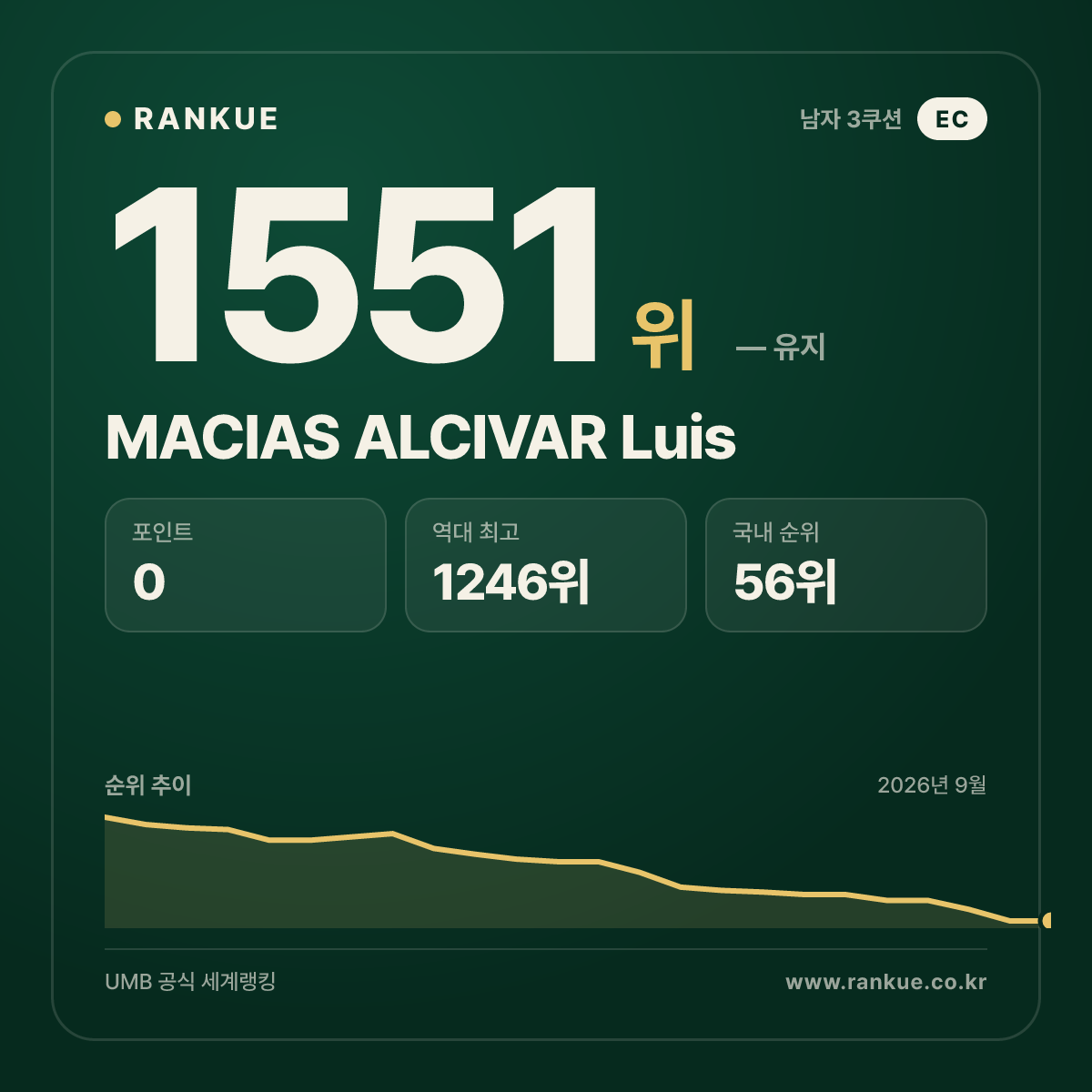 MACIAS ALCIVAR Luis — 당구 세계랭킹 1551위