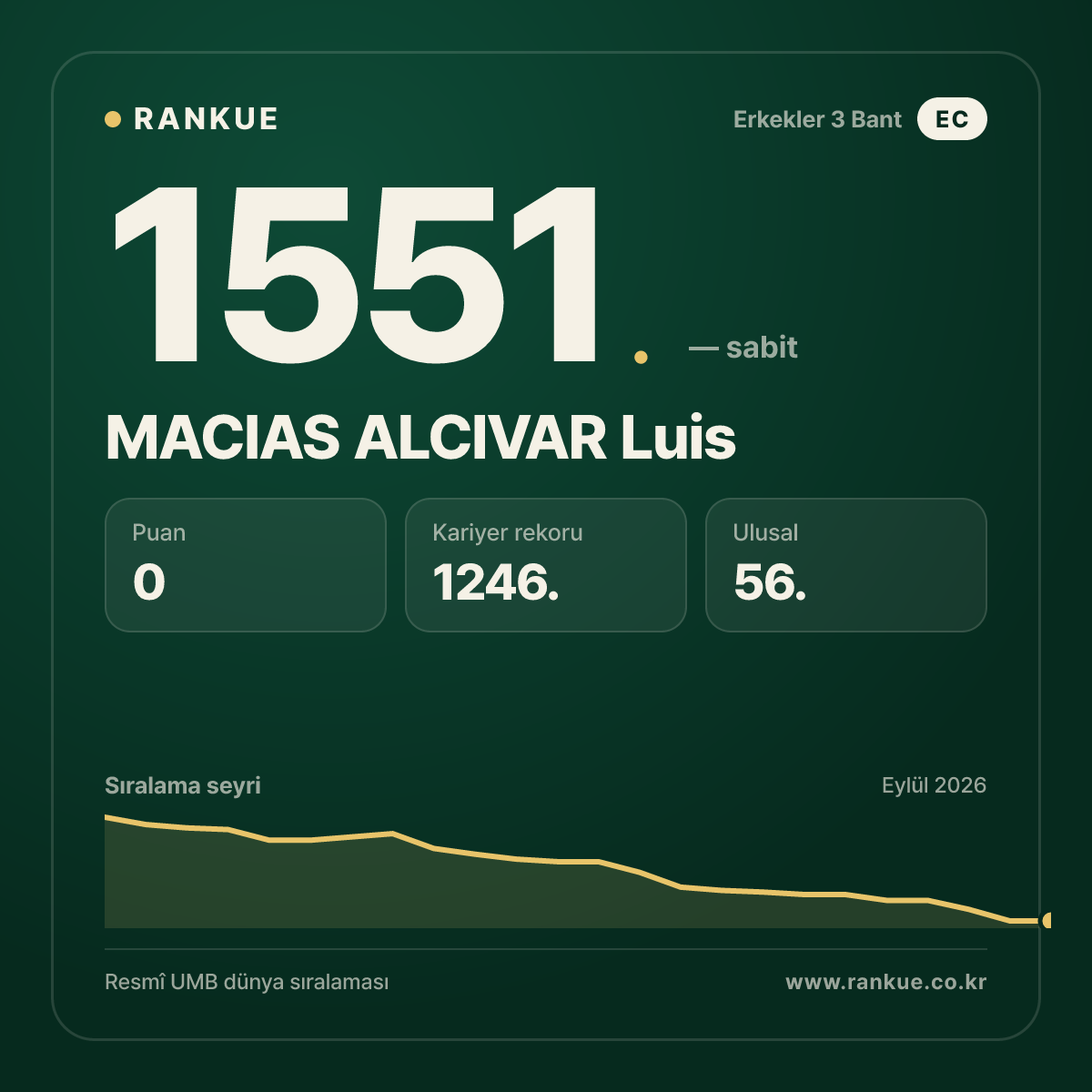 MACIAS ALCIVAR Luis — Bilardo Dünya Sıralaması 1551.