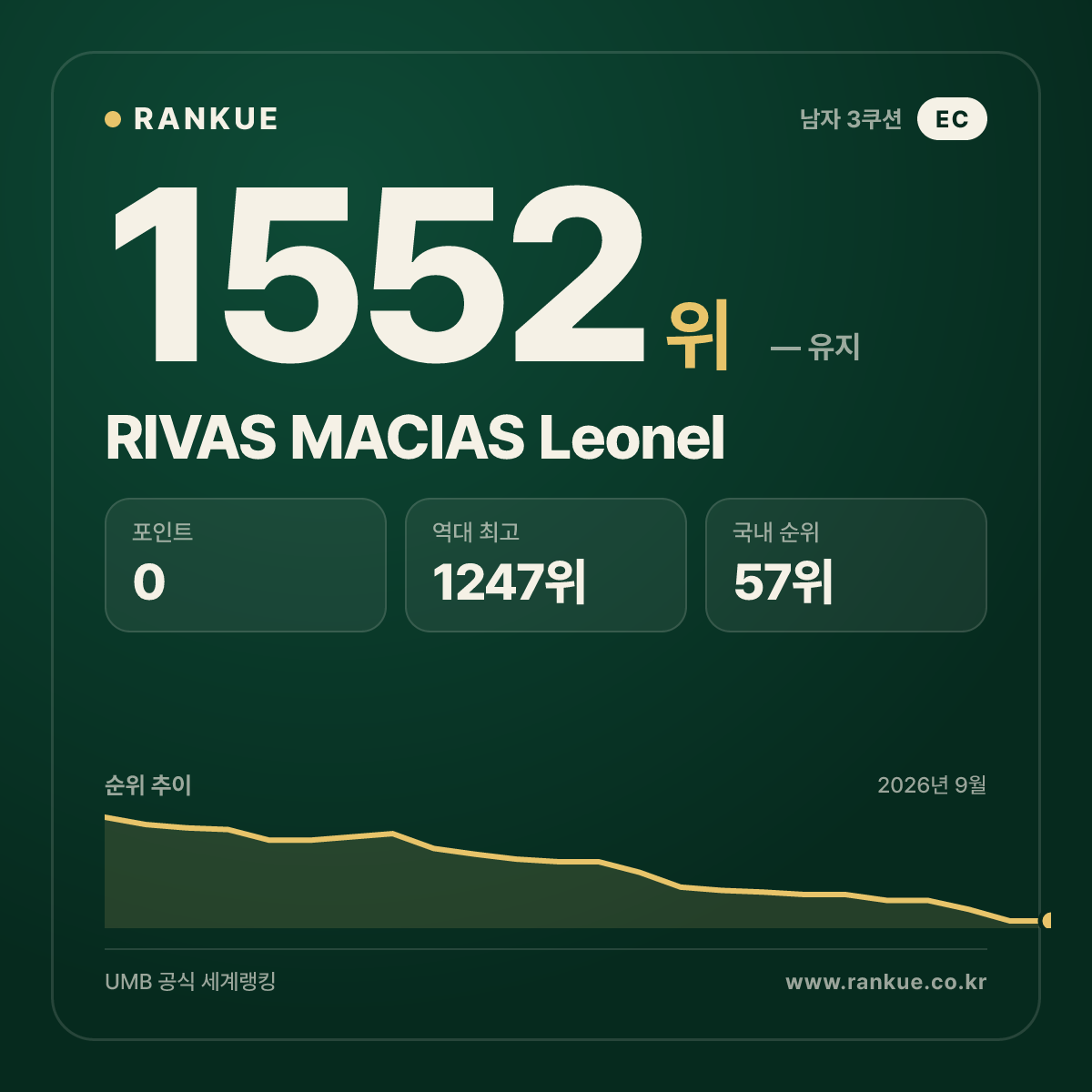RIVAS MACIAS Leonel — 당구 세계랭킹 1552위