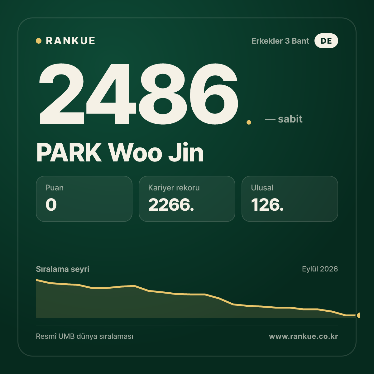 PARK Woo Jin — Bilardo Dünya Sıralaması 2486.