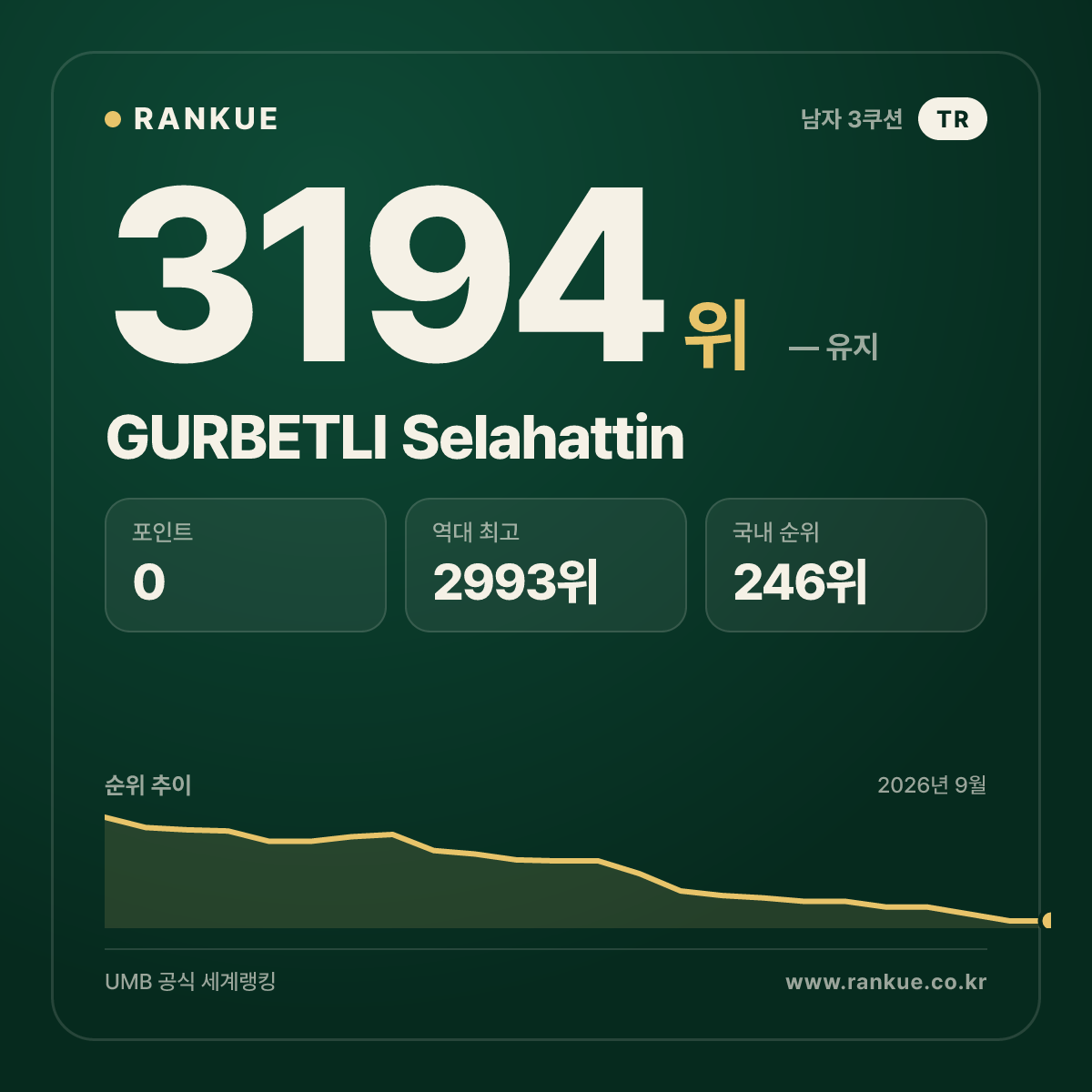 GURBETLI Selahattin — 당구 세계랭킹 3194위