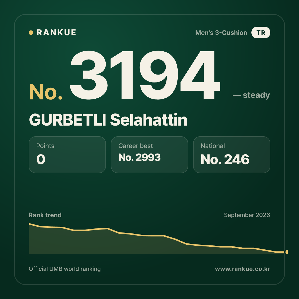 GURBETLI Selahattin — Billiards World Ranking No.3194