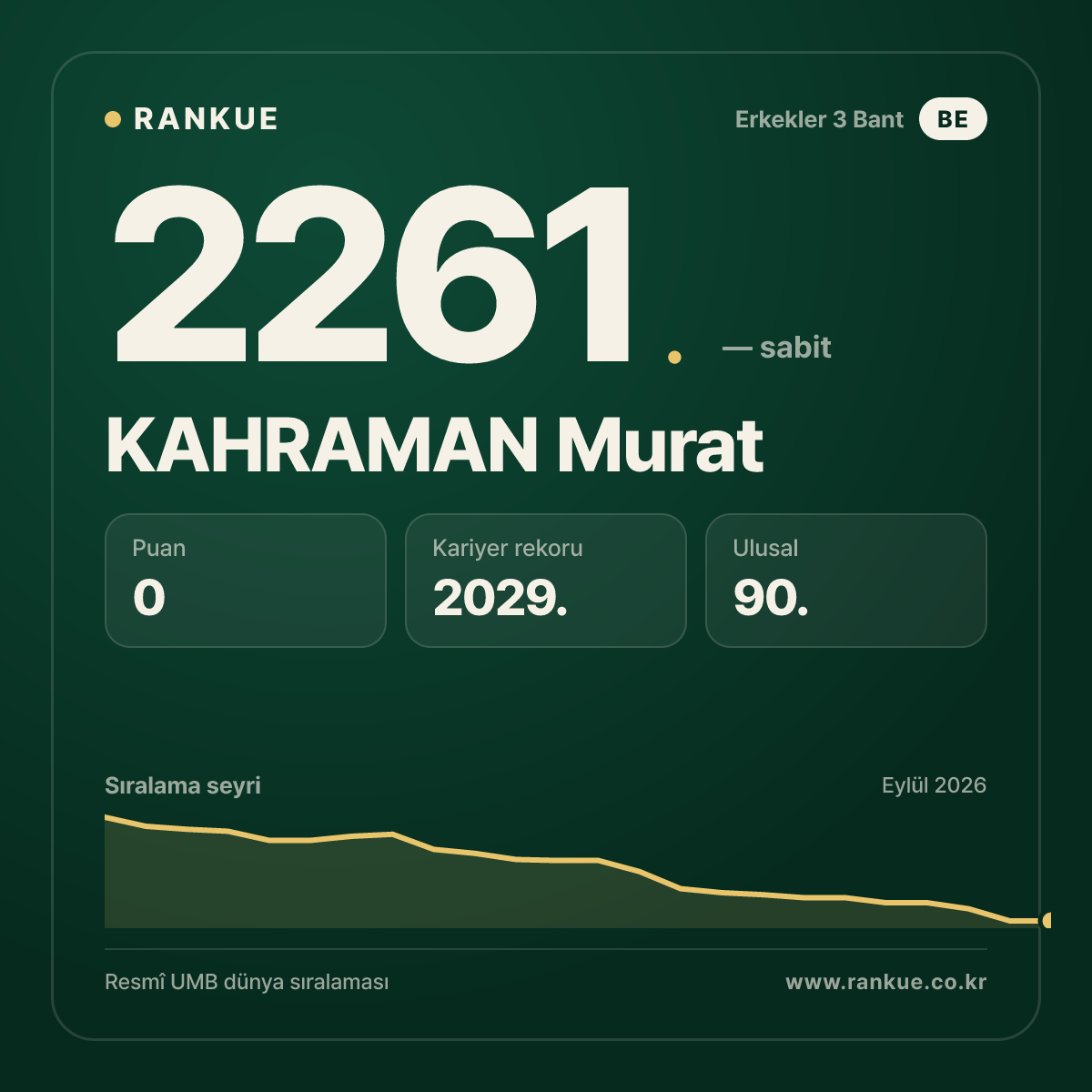 KAHRAMAN Murat — Bilardo Dünya Sıralaması 2261.