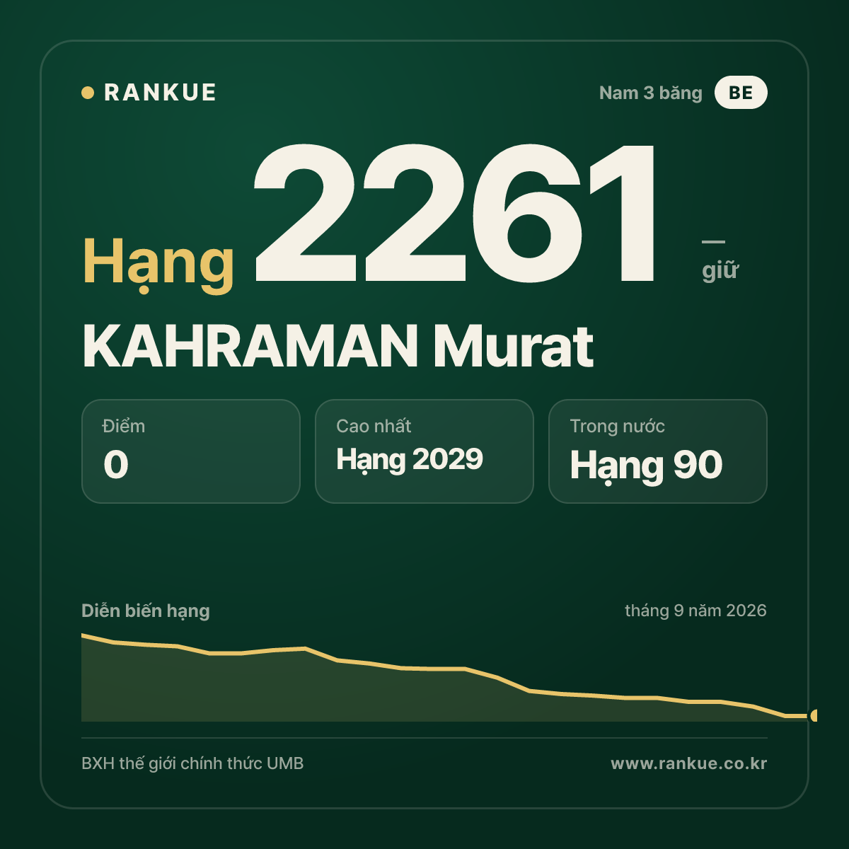 KAHRAMAN Murat — BXH Bida Thế giới hạng 2261