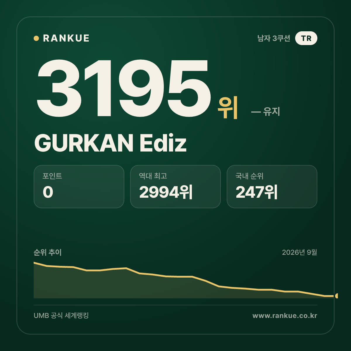 GURKAN Ediz — 당구 세계랭킹 3195위