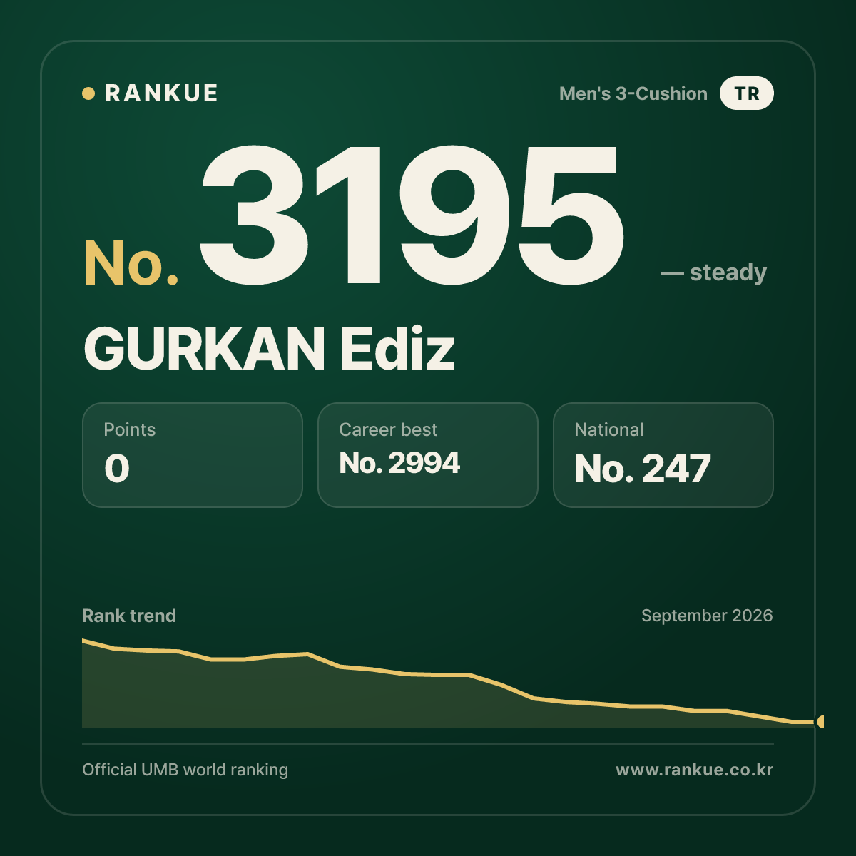 GURKAN Ediz — Billiards World Ranking No.3195