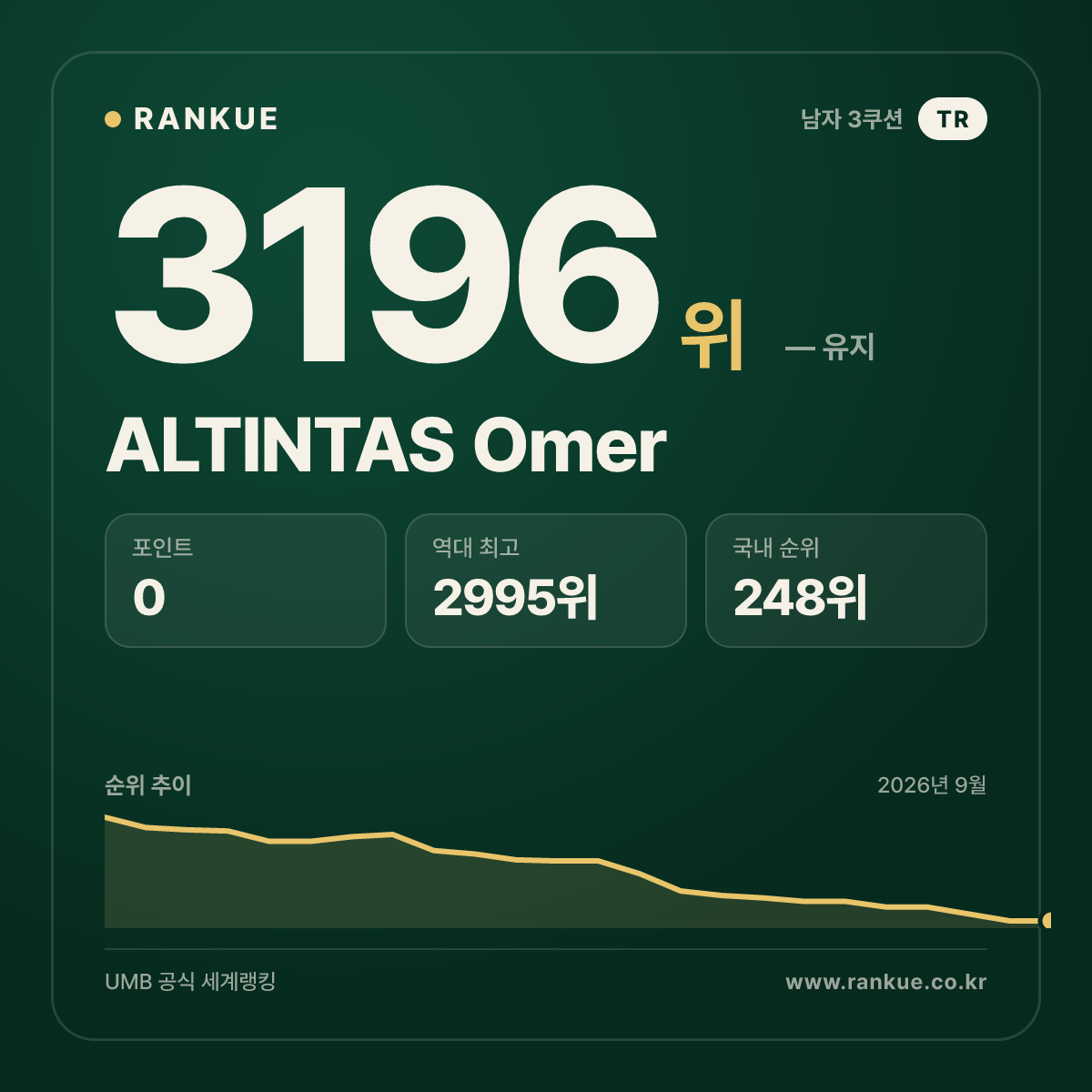 ALTINTAS Omer — 당구 세계랭킹 3196위