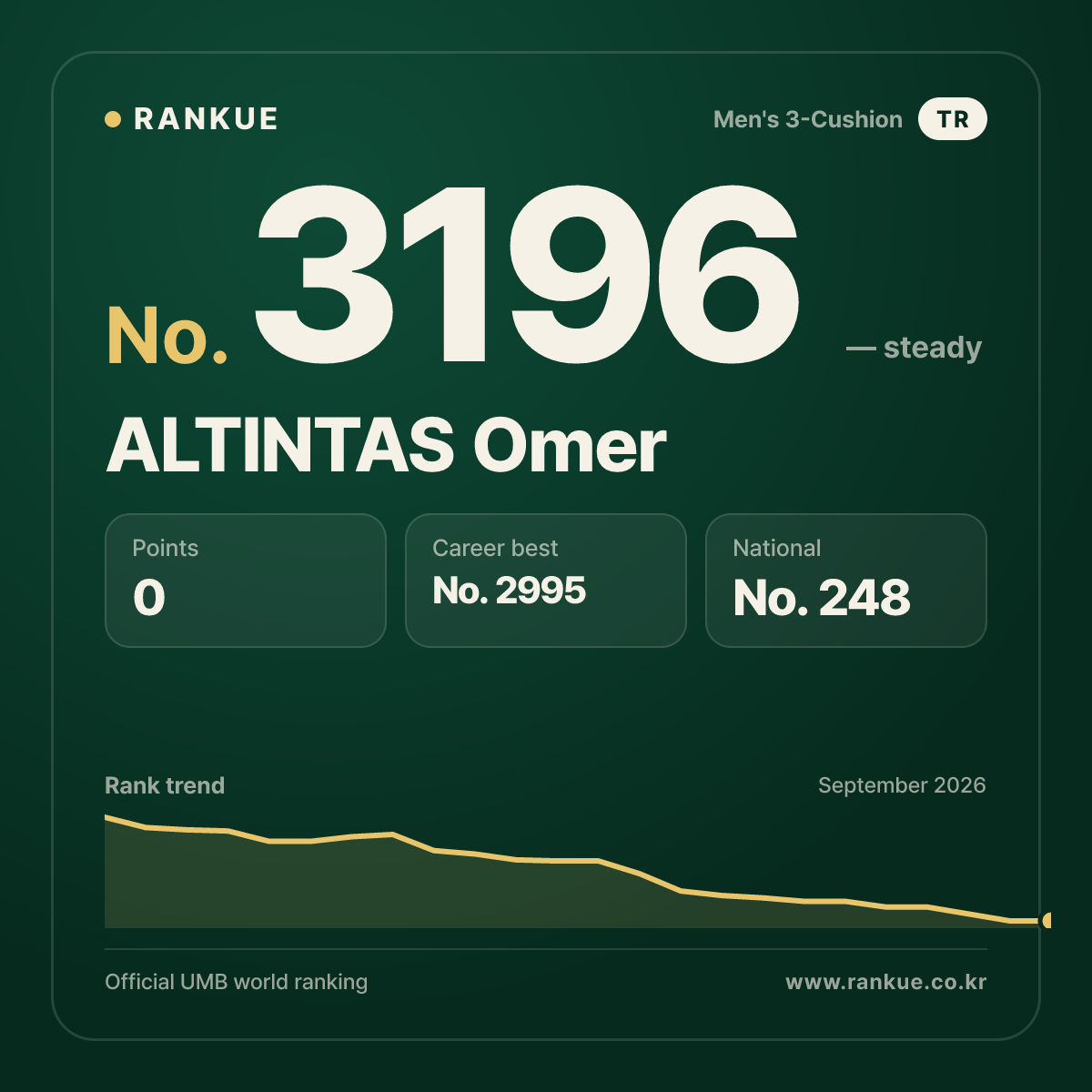 ALTINTAS Omer — Billiards World Ranking No.3196