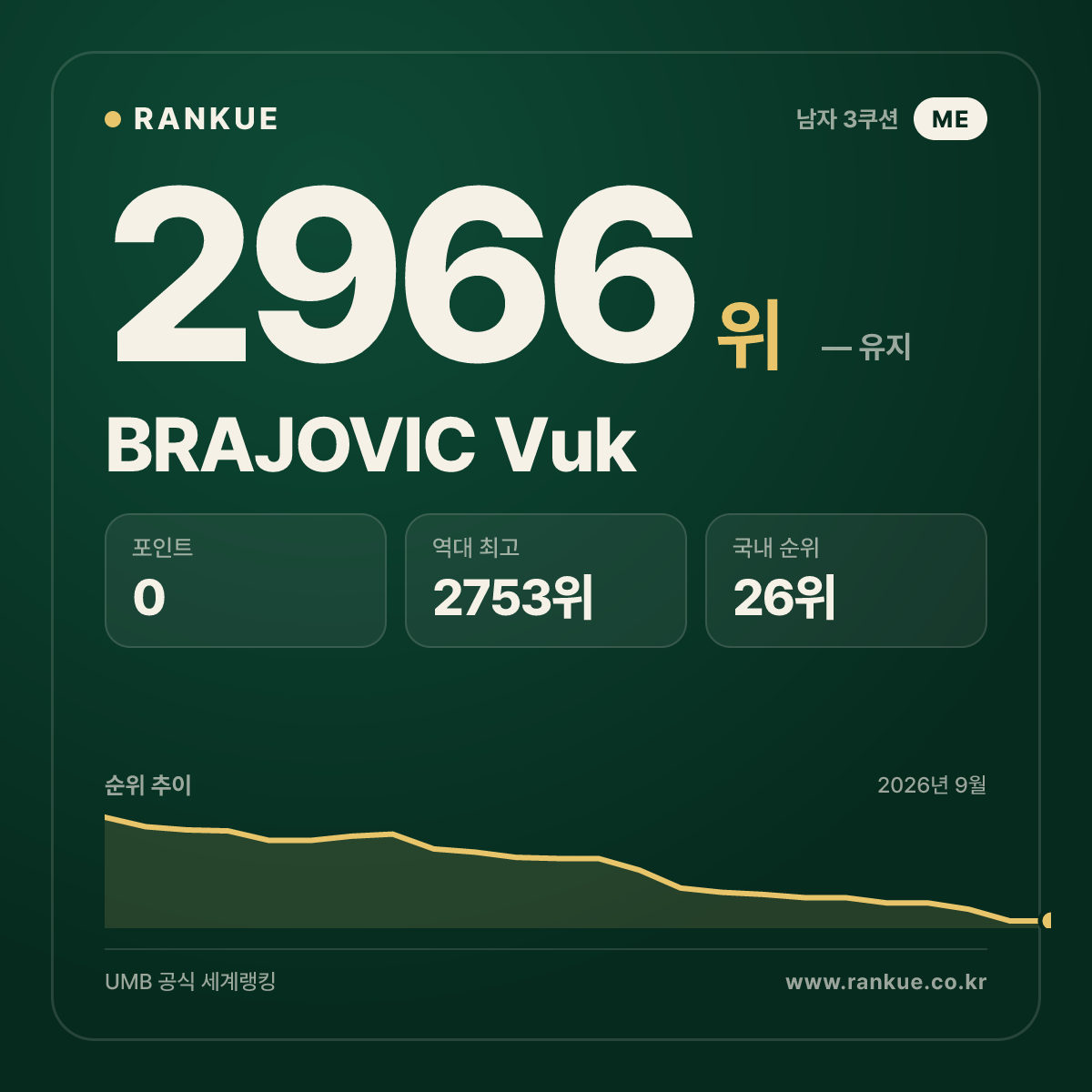 BRAJOVIC Vuk — 당구 세계랭킹 2966위