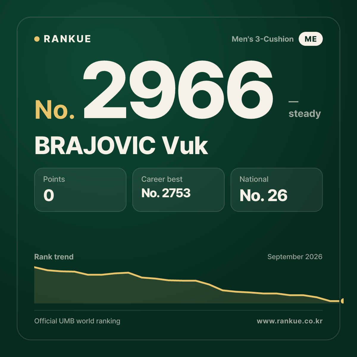 BRAJOVIC Vuk — Billiards World Ranking No.2966