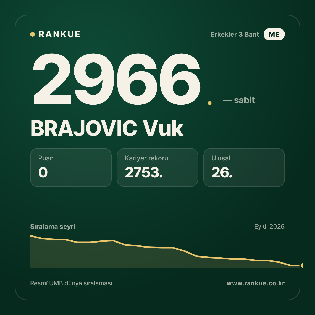 BRAJOVIC Vuk — Bilardo Dünya Sıralaması 2966.