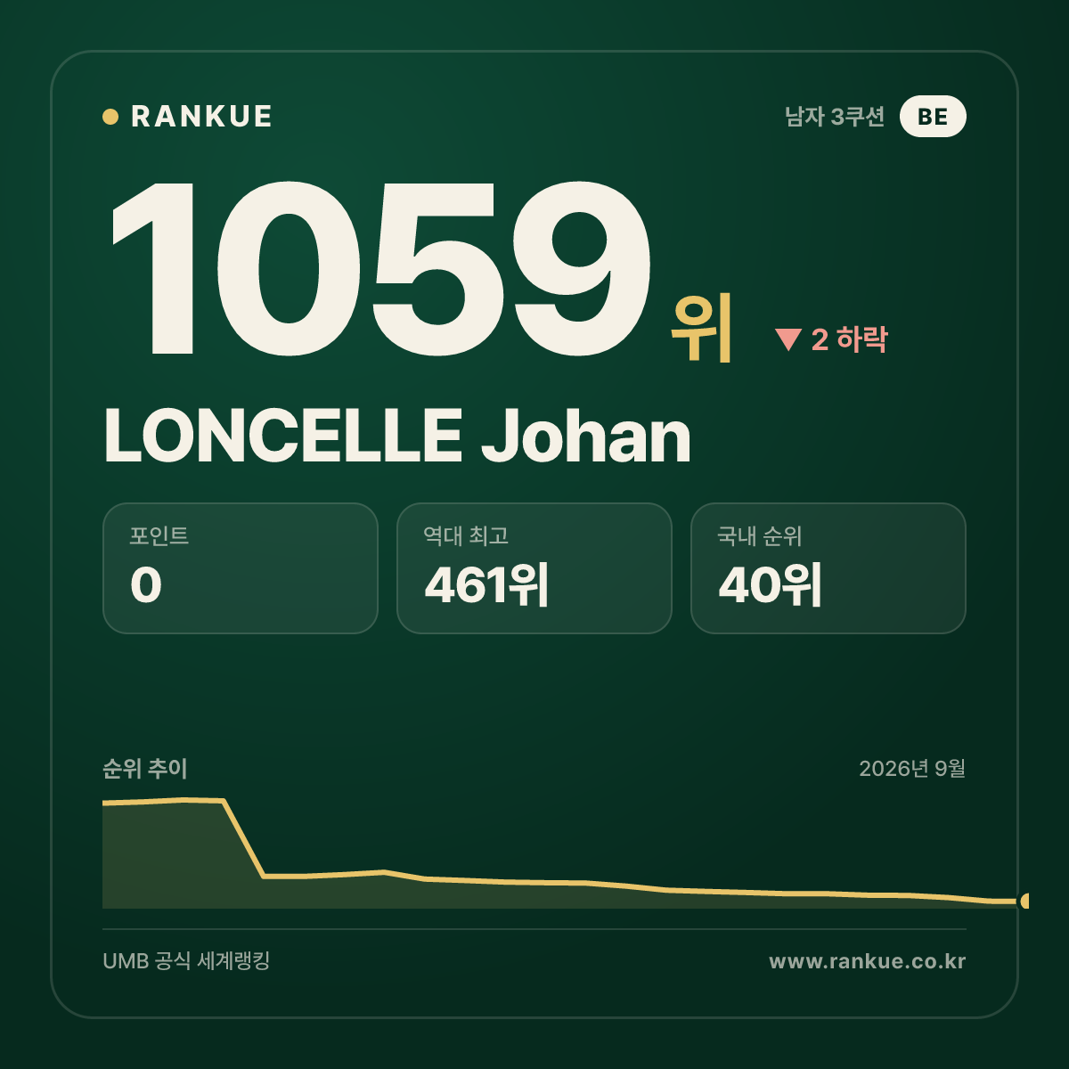 LONCELLE Johan — 당구 세계랭킹 1059위