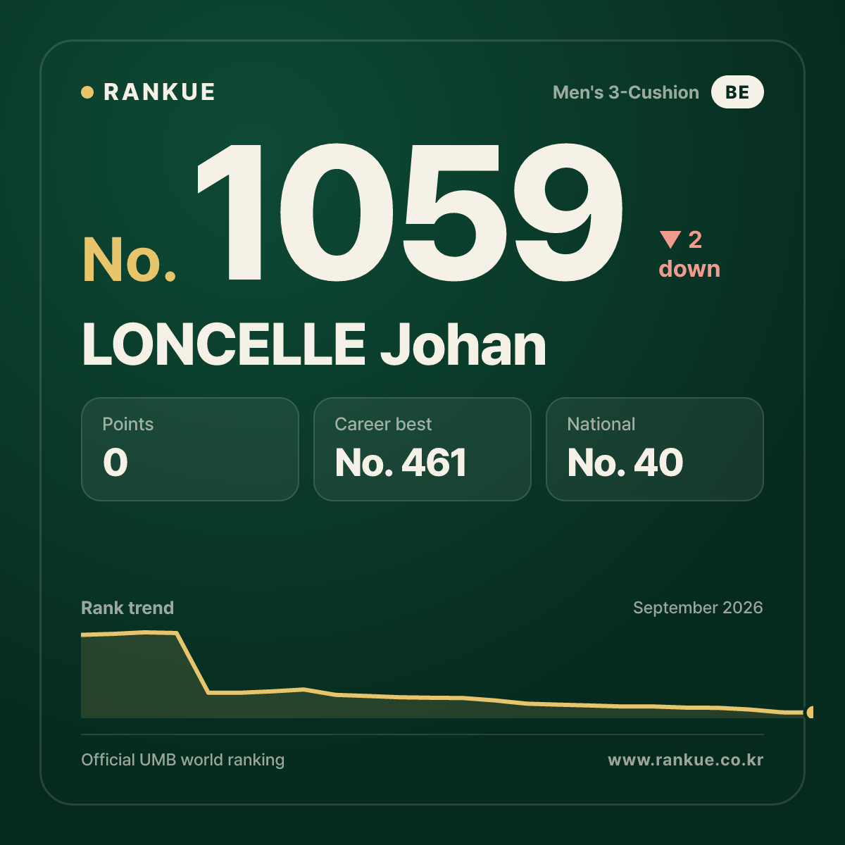 LONCELLE Johan — Billiards World Ranking No.1059