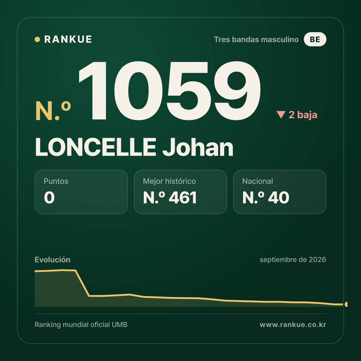 LONCELLE Johan — Ranking Mundial de Billar N.º 1059