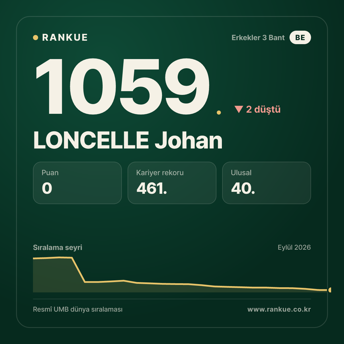 LONCELLE Johan — Bilardo Dünya Sıralaması 1059.