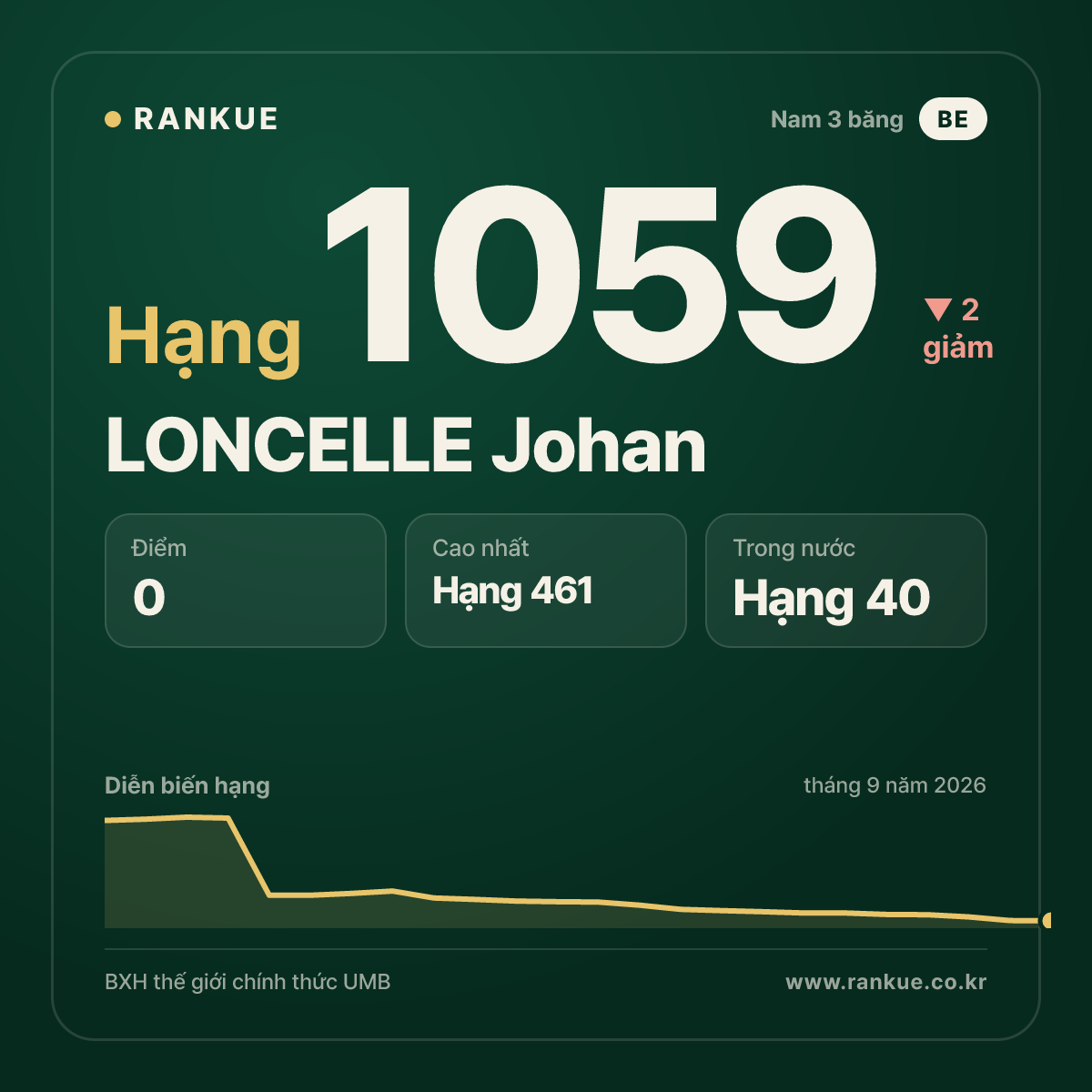 LONCELLE Johan — BXH Bida Thế giới hạng 1059