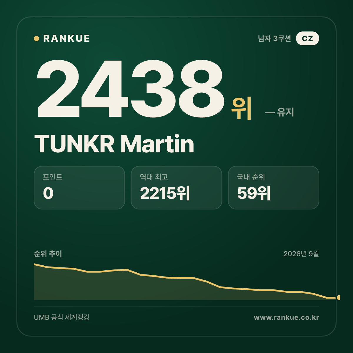 TUNKR Martin — 당구 세계랭킹 2438위