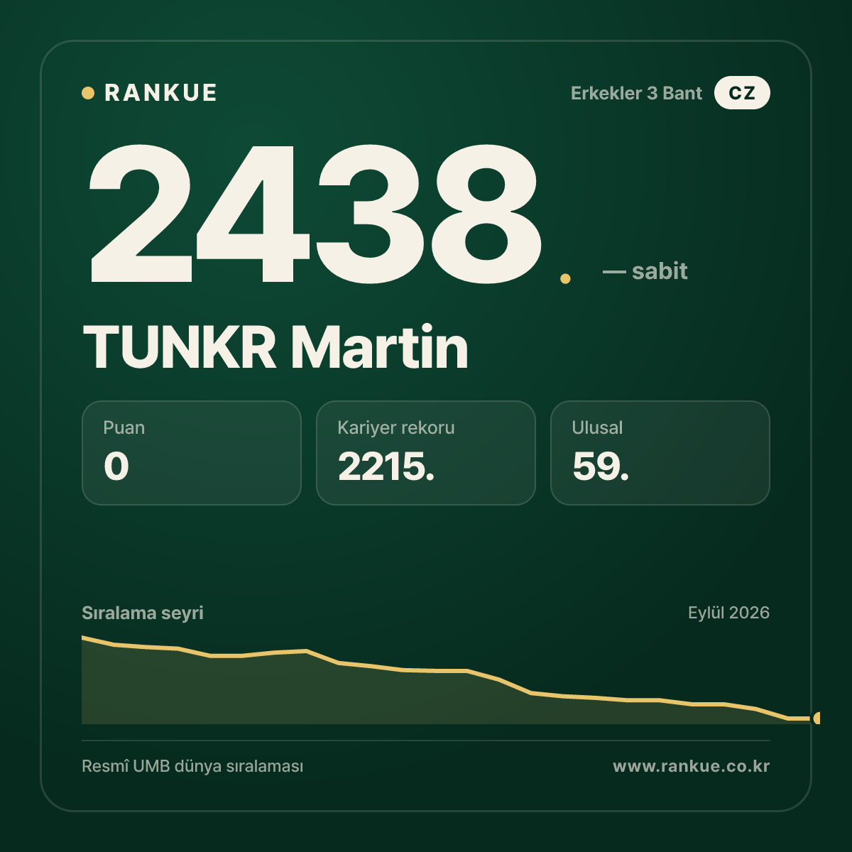 TUNKR Martin — Bilardo Dünya Sıralaması 2438.