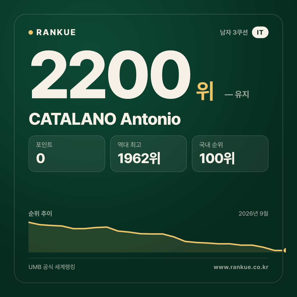 CATALANO Antonio — 당구 세계랭킹 2200위