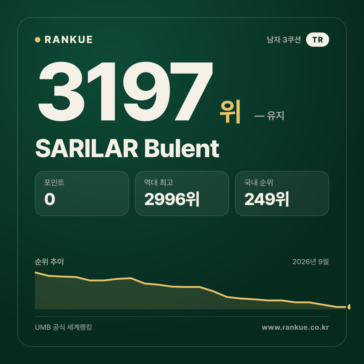 SARILAR Bulent — 당구 세계랭킹 3197위